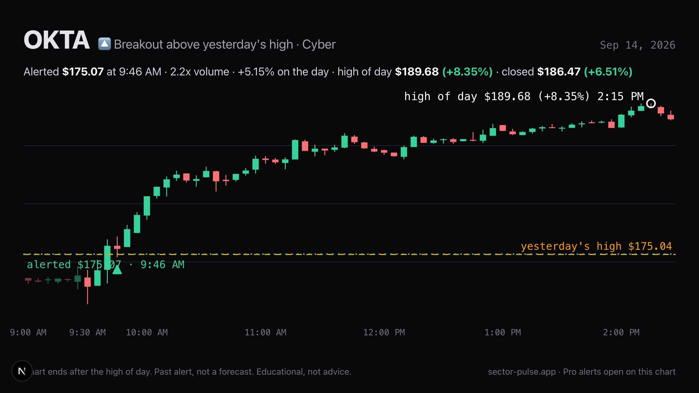 A Pro breakout alert on its five-minute chart: the level, the alerted price and where the day went