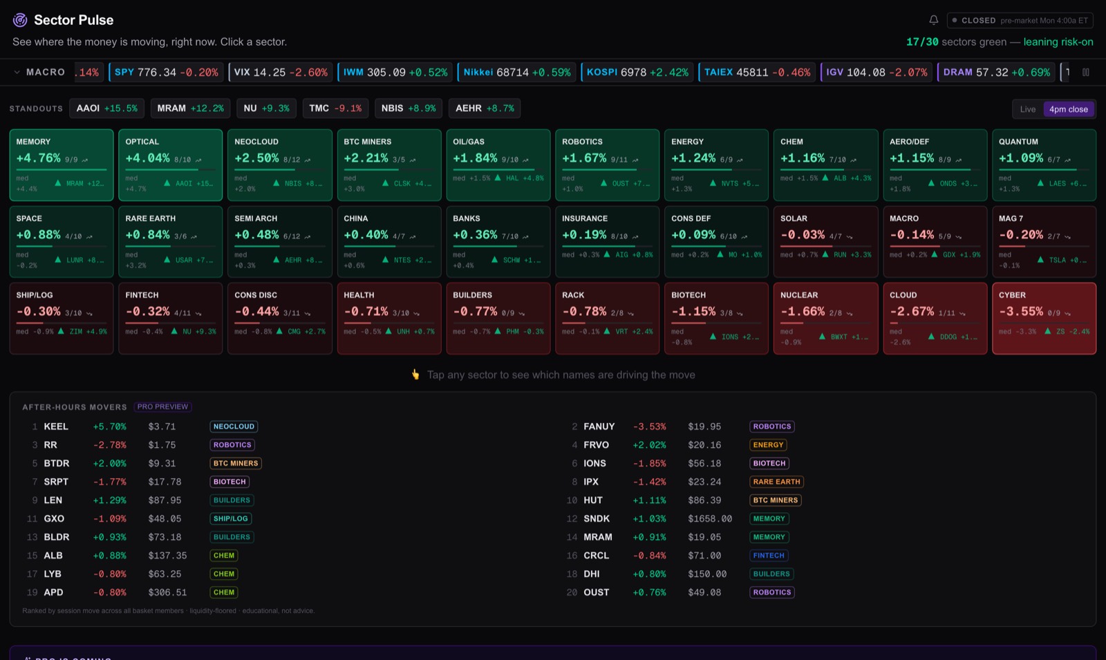 The Sector Pulse grid: 30 sector baskets ranked by move