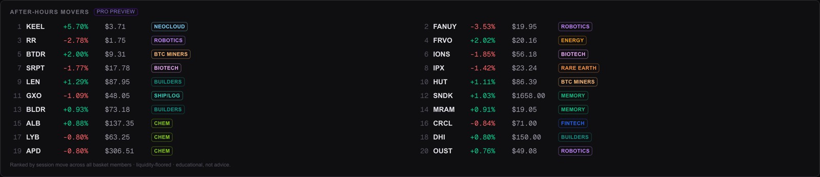 Ranked movers across all basket members