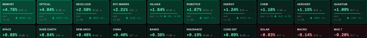 Sector tiles with breadth and median stats